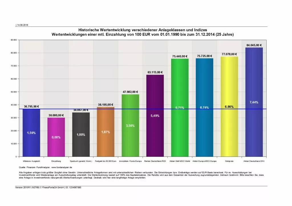Spar- und Anlageplan für Gold - Wertentwicklung Statistik